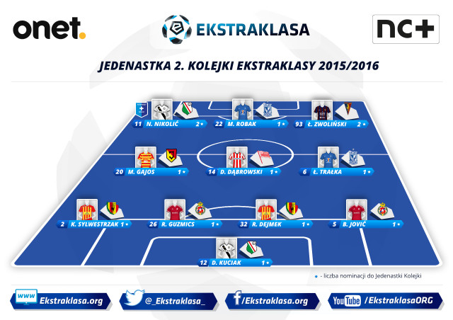 Ekstraklasa Jedenastka 2 kolejki 2015 2016