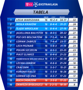 Tabela Ekstraklasy 16 kolejka