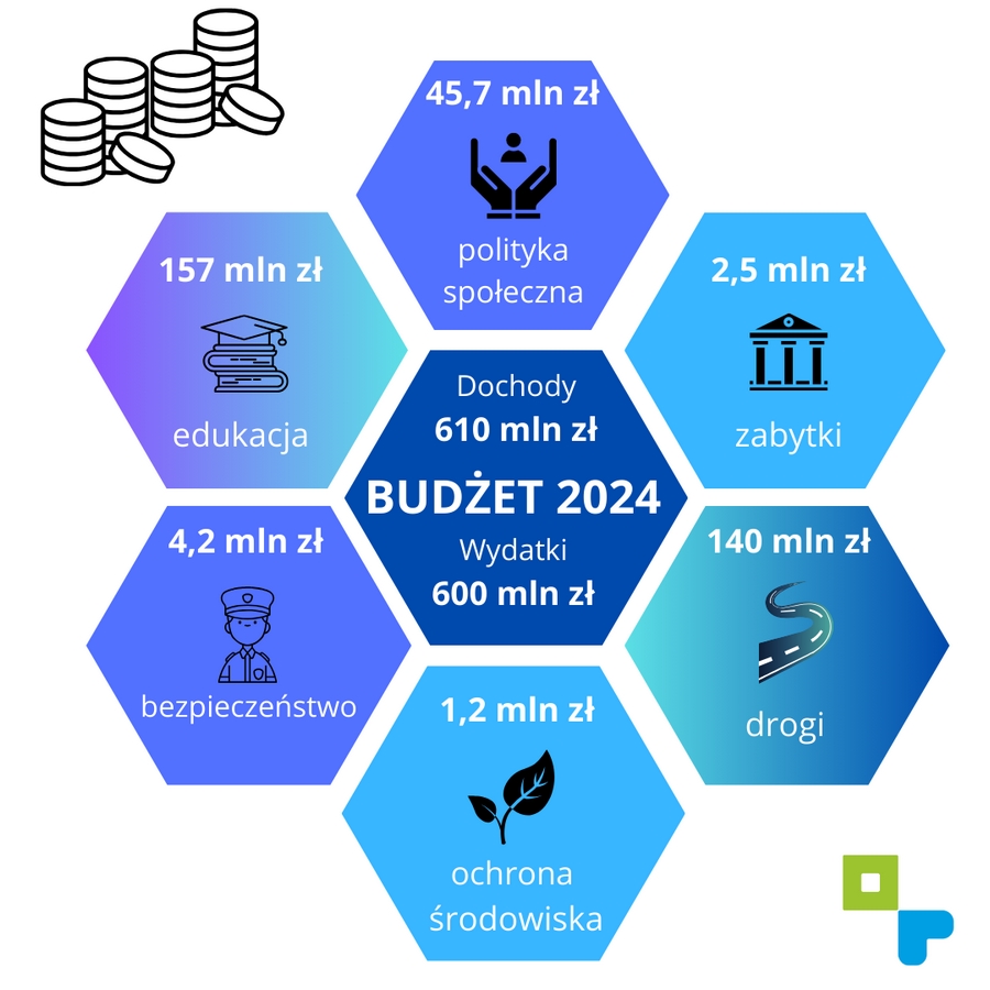 budżet powiatu poznańskiego 2024