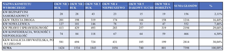 Wyniki wyborów 2023 w gminie Buk